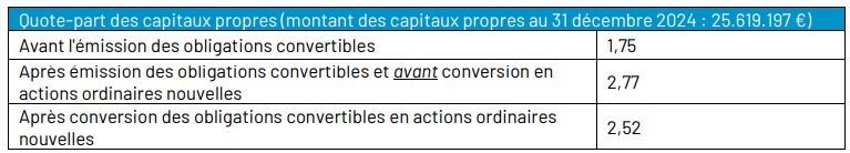 Quote-part des capitaux propres par action