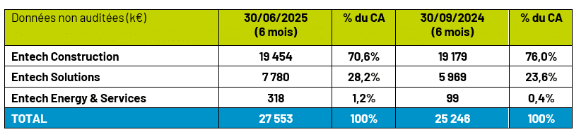 Données chiffrés CA S1 2025